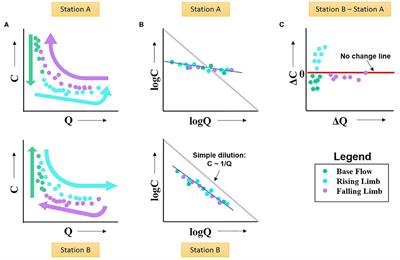 Differential C-Q Analysis: A New Approach to Inferring Lateral Transport and Hydrologic Transients Within Multiple Reaches of a Mountainous Headwater Catchment